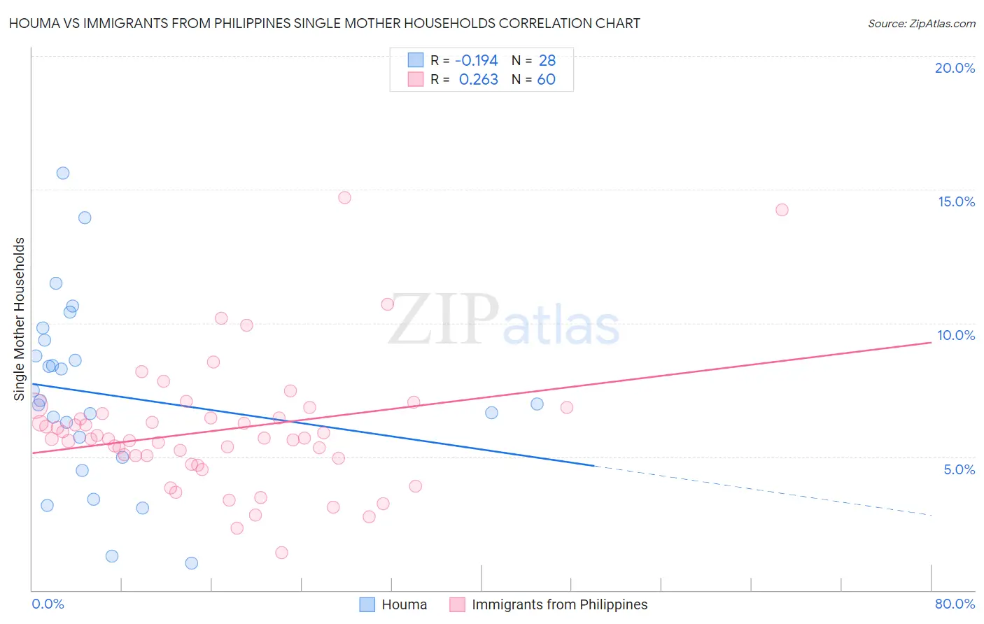 Houma vs Immigrants from Philippines Single Mother Households