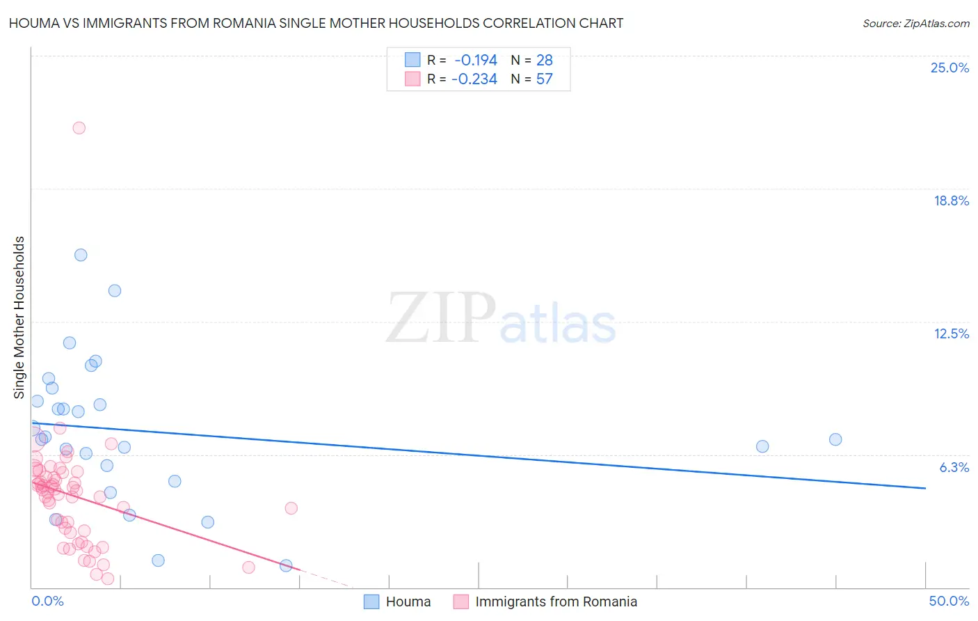 Houma vs Immigrants from Romania Single Mother Households