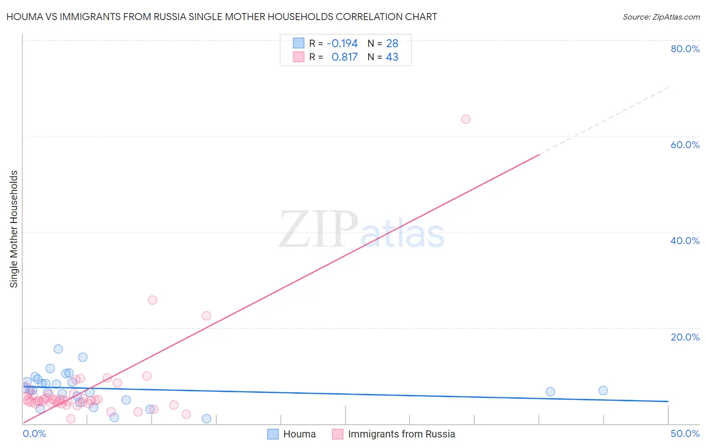 Houma vs Immigrants from Russia Single Mother Households