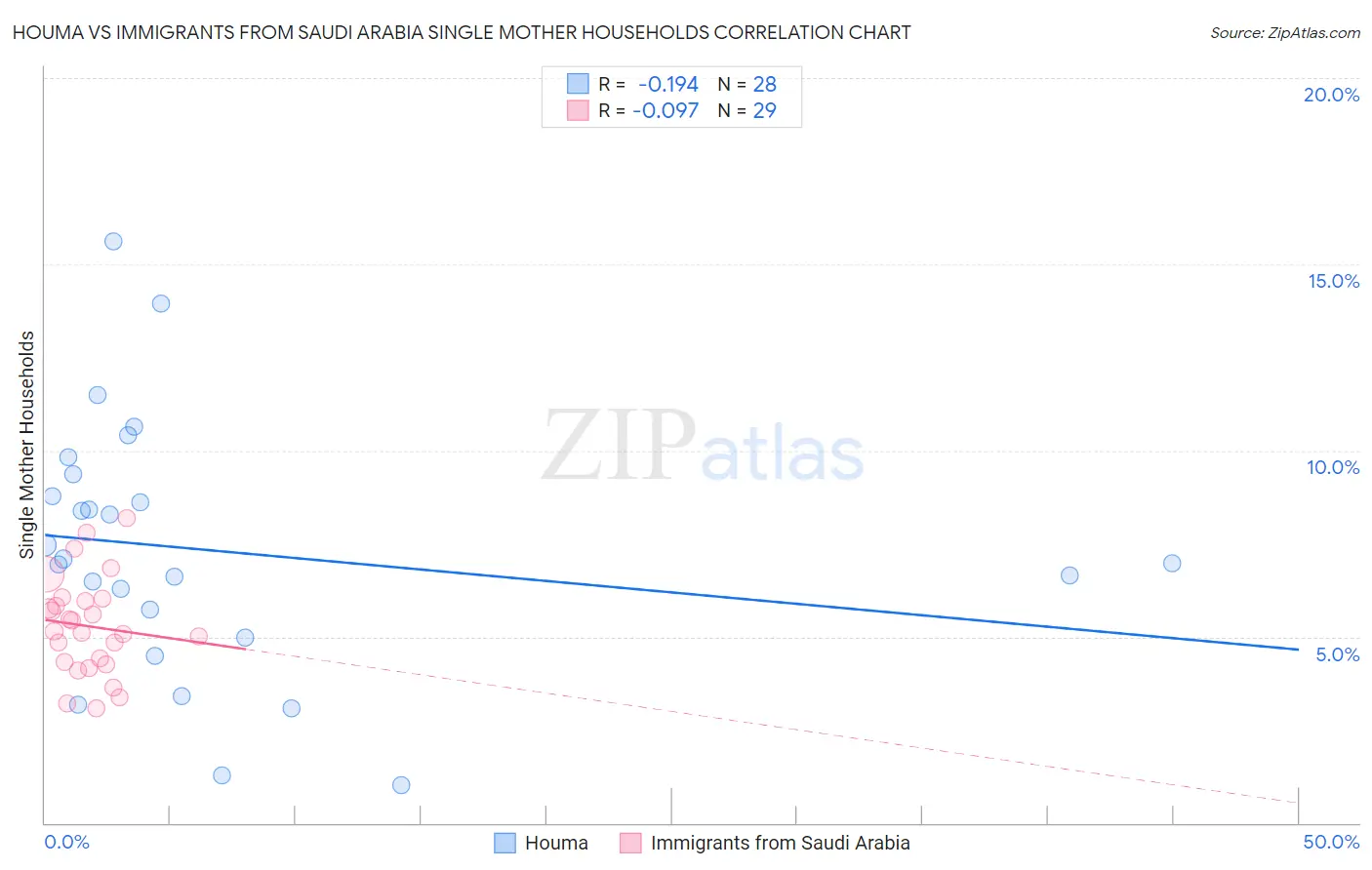 Houma vs Immigrants from Saudi Arabia Single Mother Households