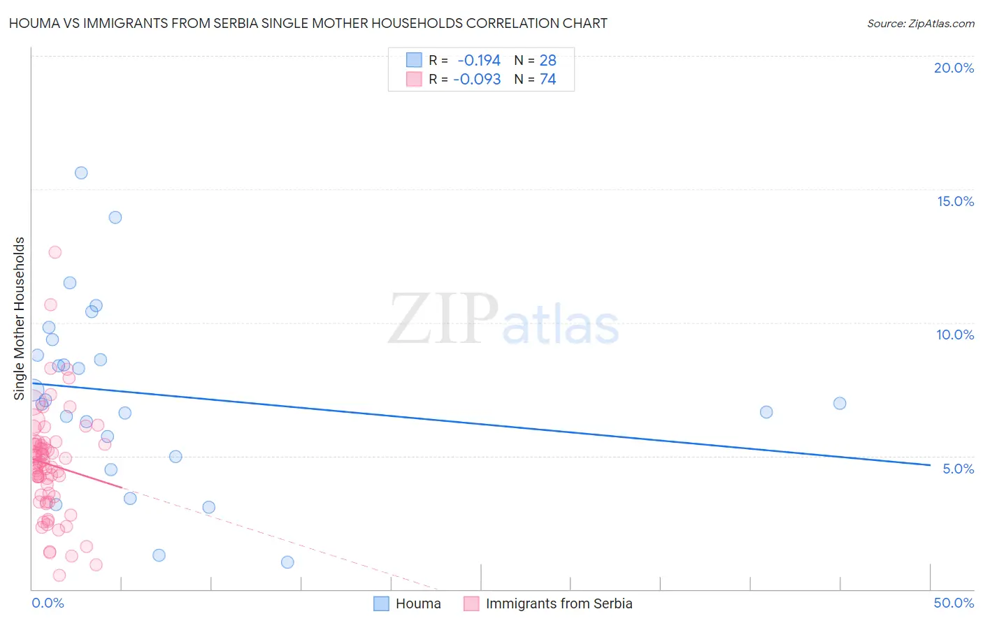Houma vs Immigrants from Serbia Single Mother Households