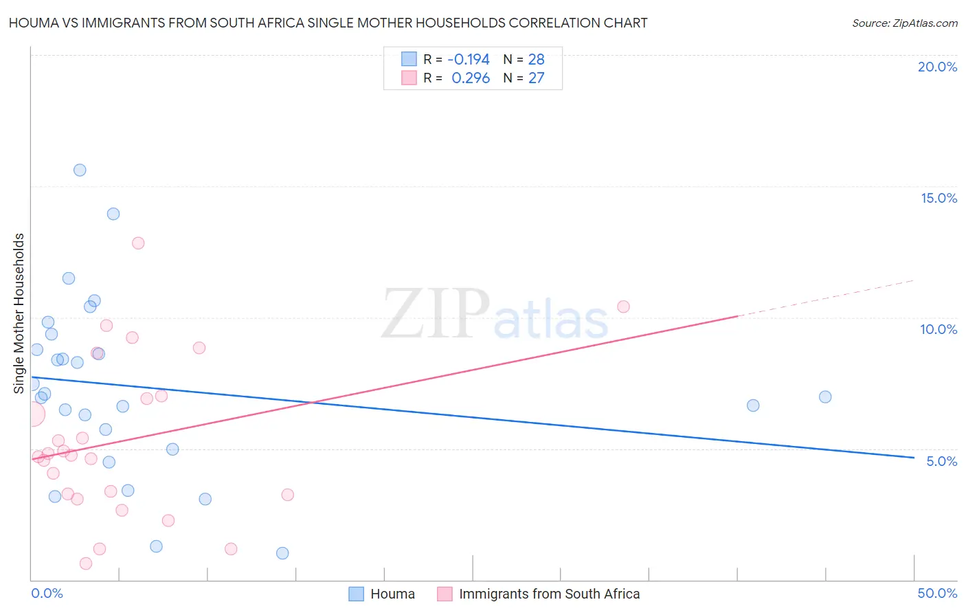Houma vs Immigrants from South Africa Single Mother Households