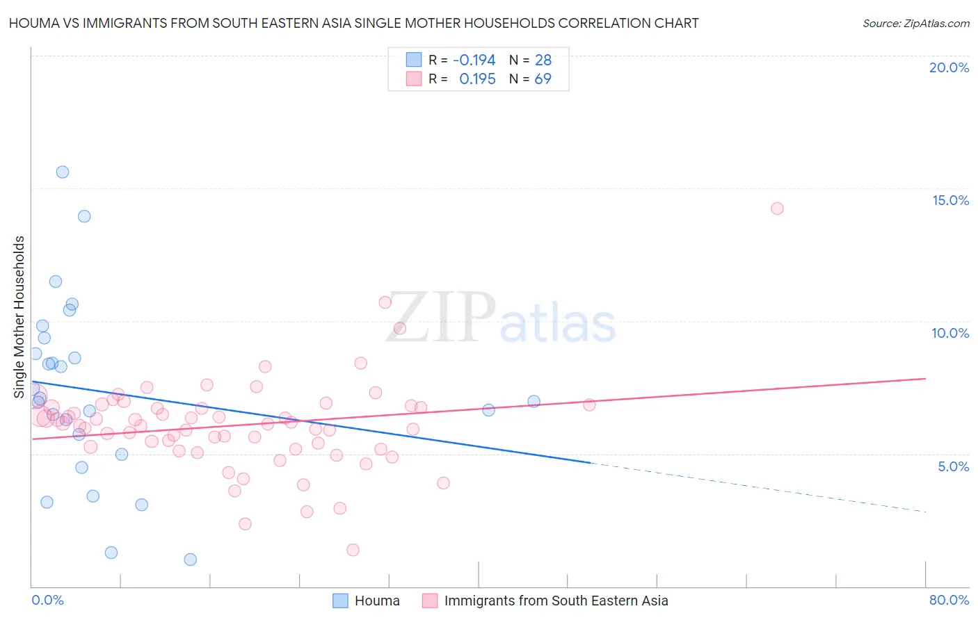 Houma vs Immigrants from South Eastern Asia Single Mother Households