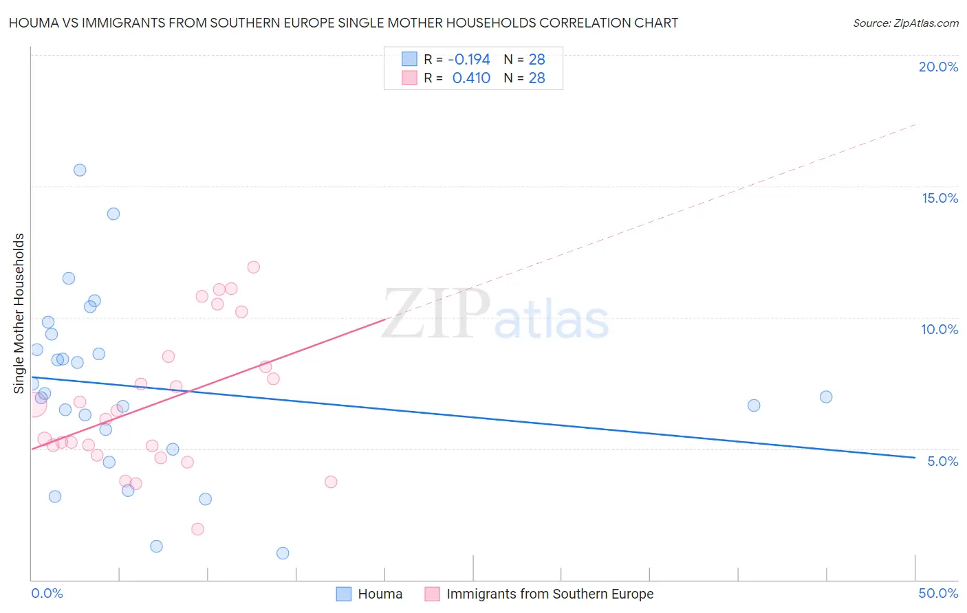 Houma vs Immigrants from Southern Europe Single Mother Households