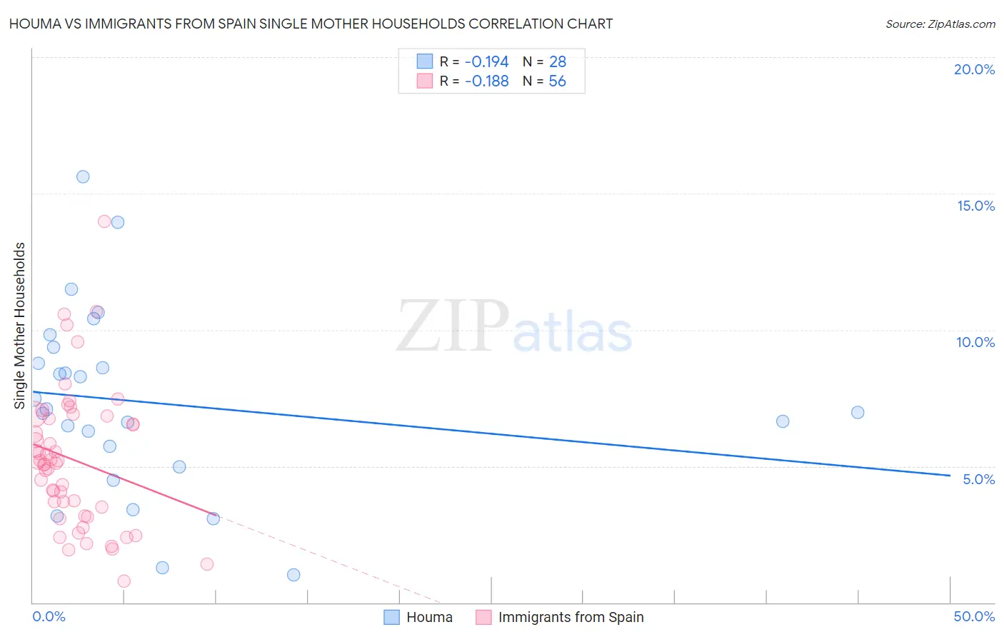 Houma vs Immigrants from Spain Single Mother Households