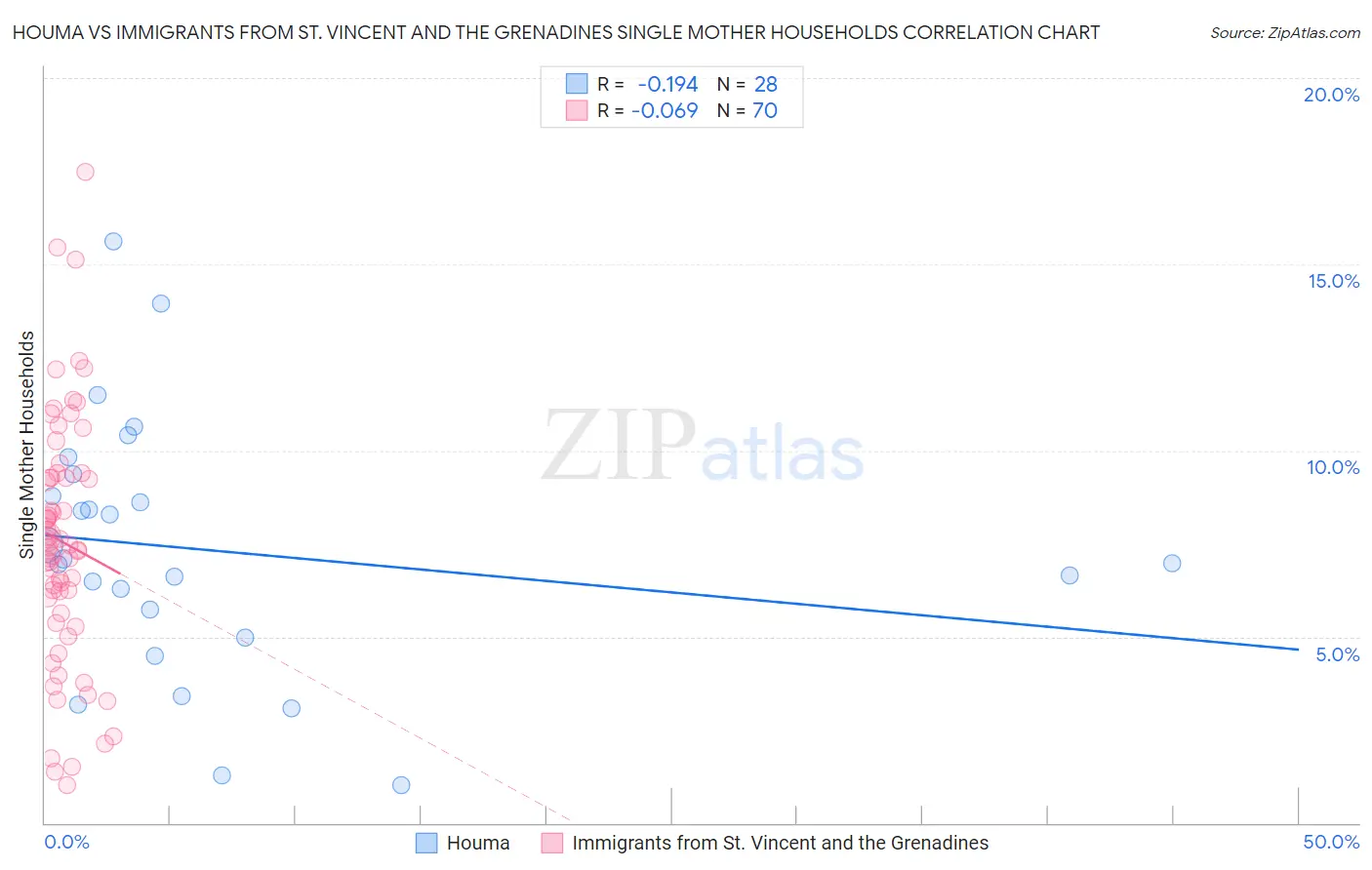 Houma vs Immigrants from St. Vincent and the Grenadines Single Mother Households