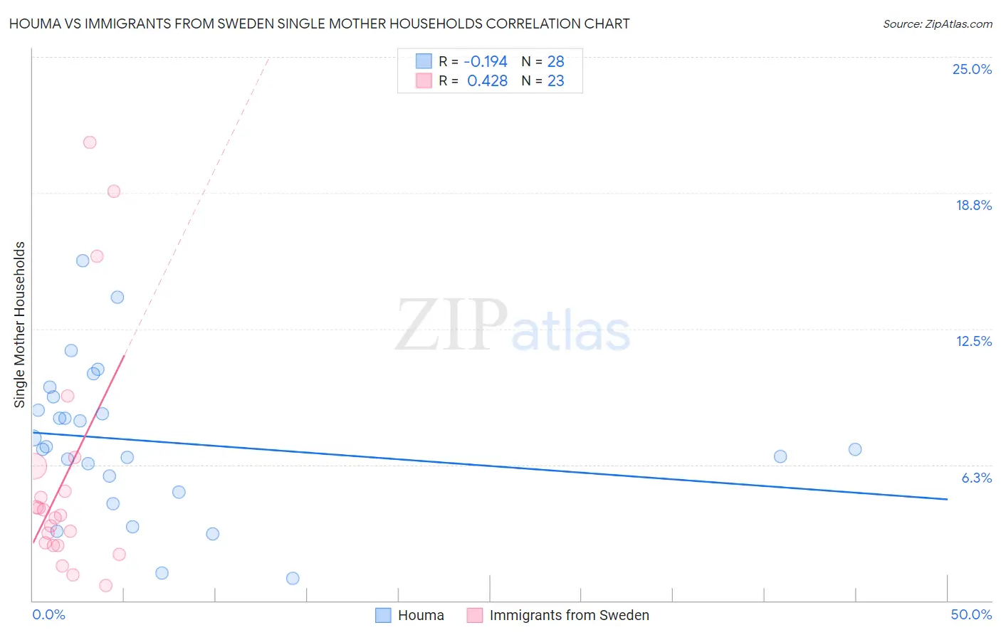 Houma vs Immigrants from Sweden Single Mother Households