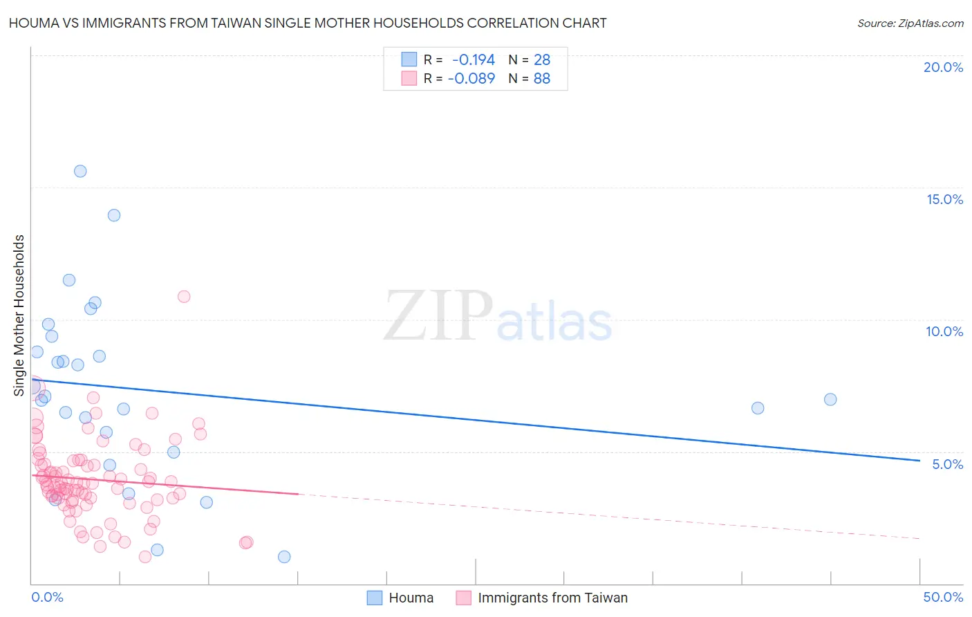 Houma vs Immigrants from Taiwan Single Mother Households
