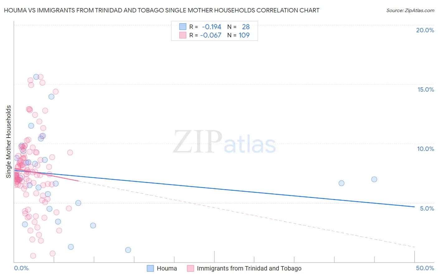 Houma vs Immigrants from Trinidad and Tobago Single Mother Households