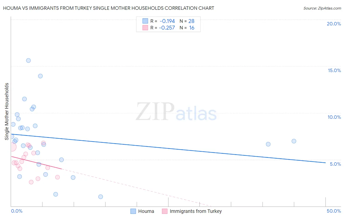 Houma vs Immigrants from Turkey Single Mother Households