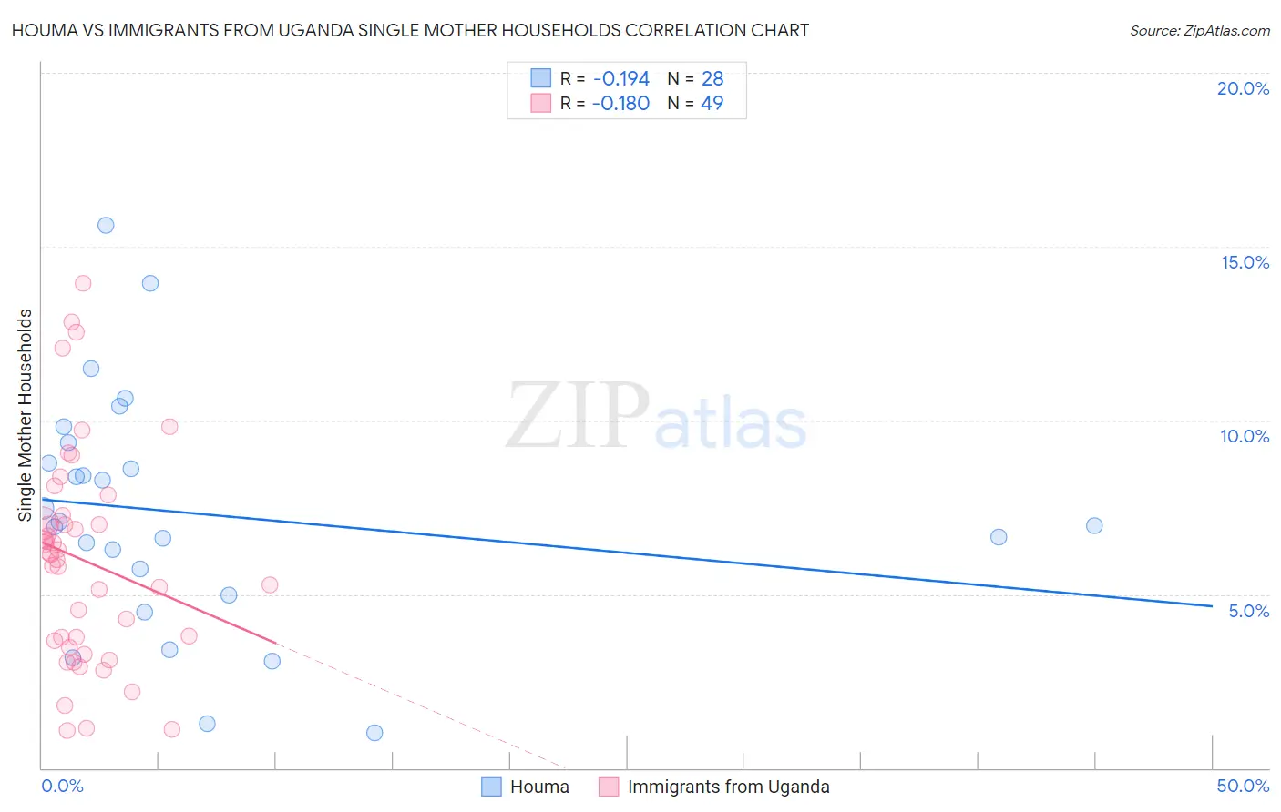 Houma vs Immigrants from Uganda Single Mother Households