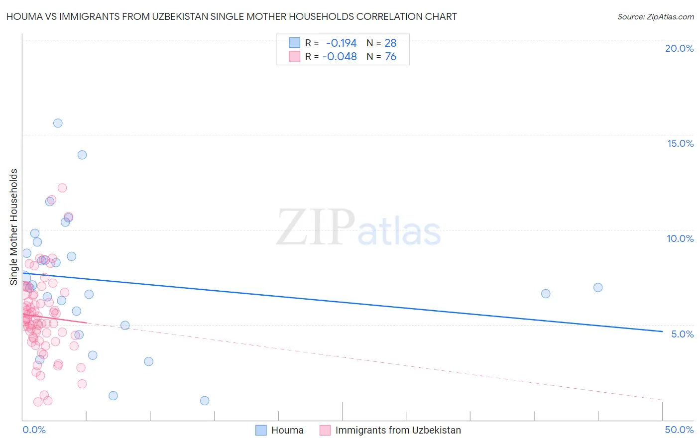 Houma vs Immigrants from Uzbekistan Single Mother Households