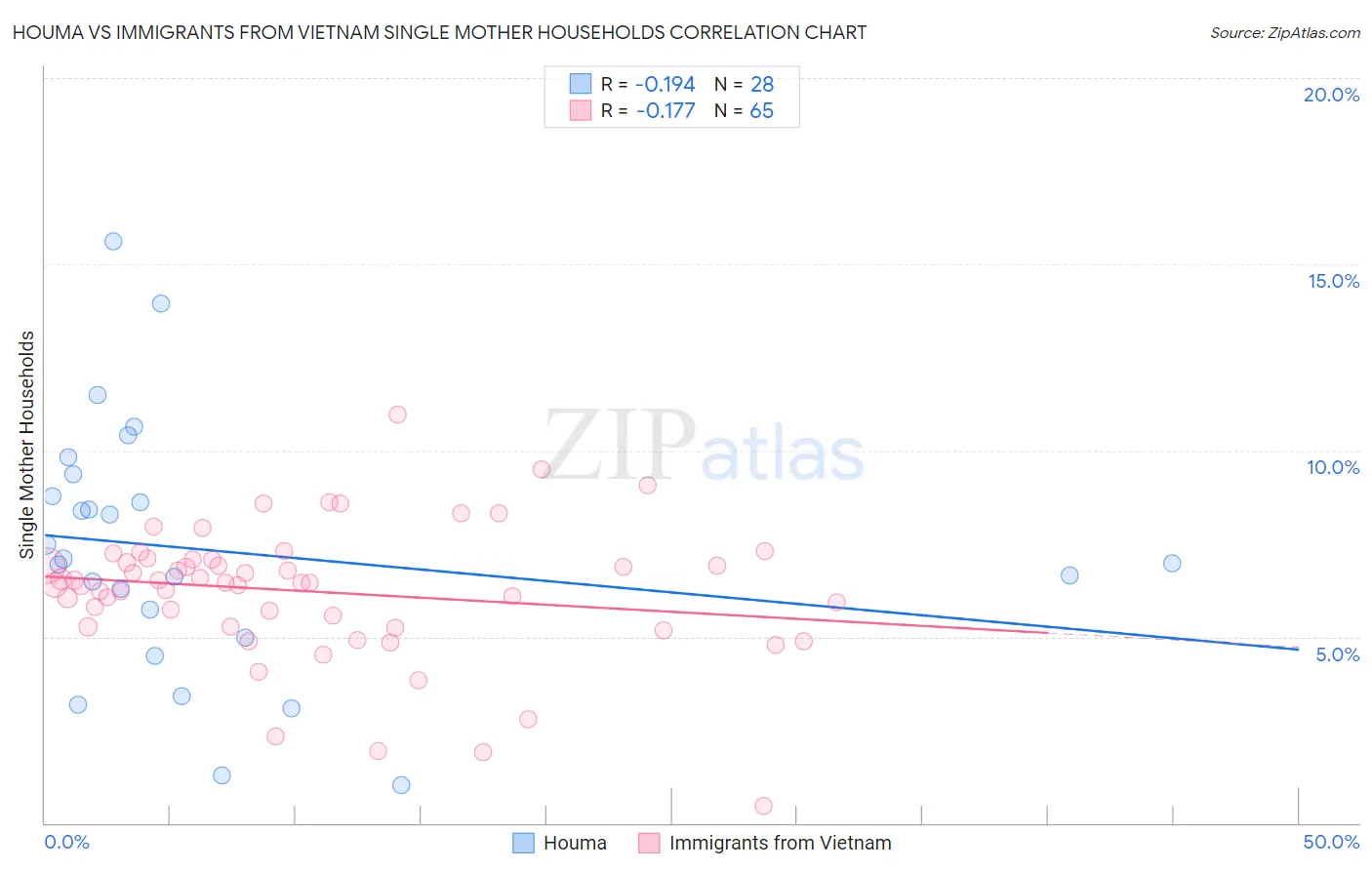 Houma vs Immigrants from Vietnam Single Mother Households