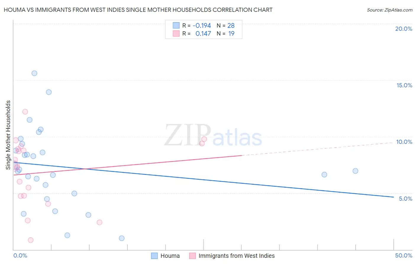 Houma vs Immigrants from West Indies Single Mother Households