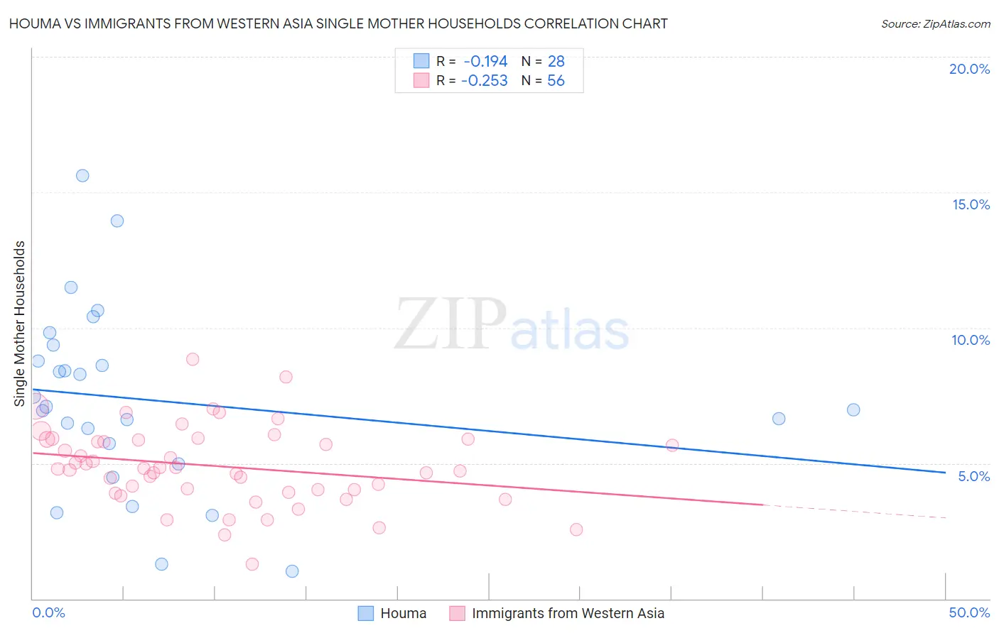 Houma vs Immigrants from Western Asia Single Mother Households