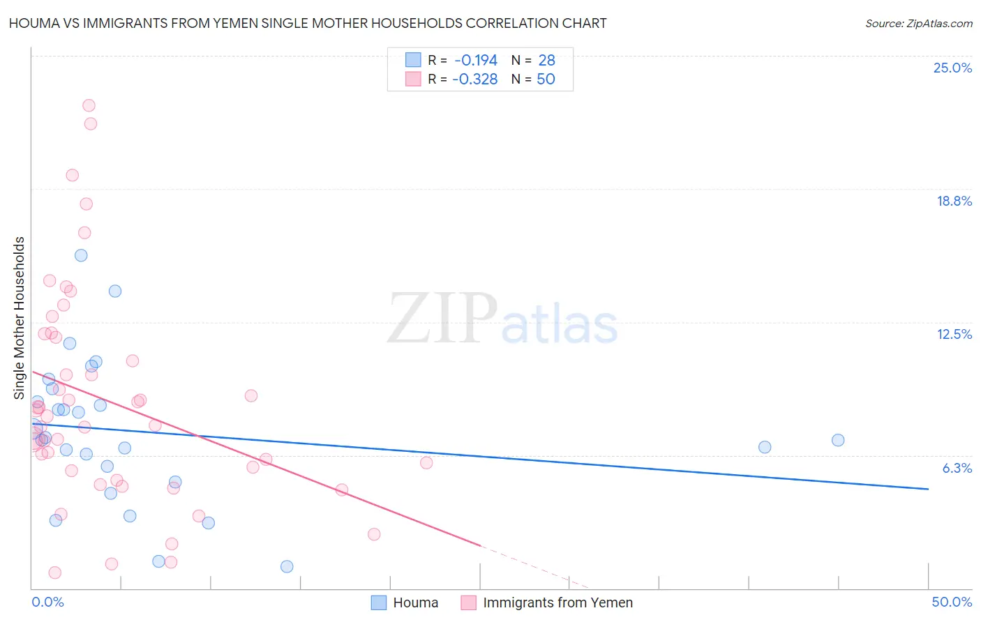 Houma vs Immigrants from Yemen Single Mother Households