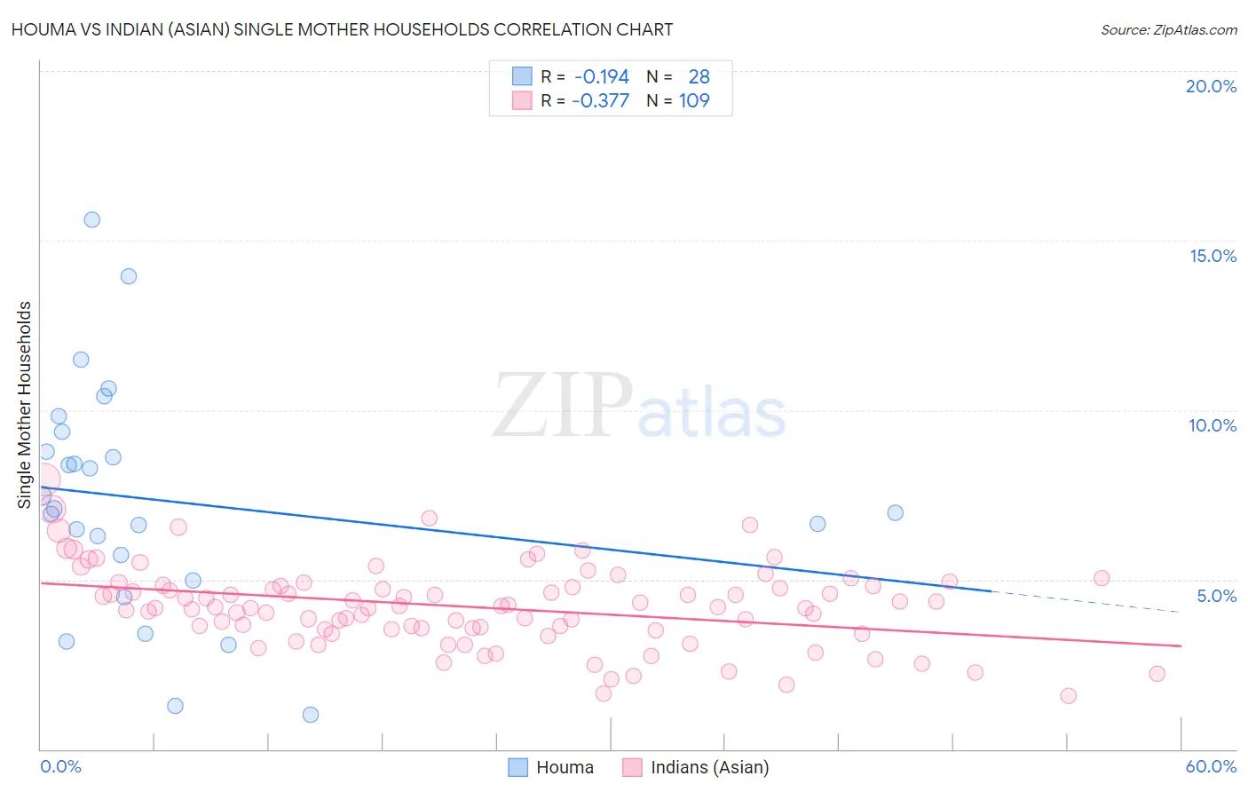 Houma vs Indian (Asian) Single Mother Households