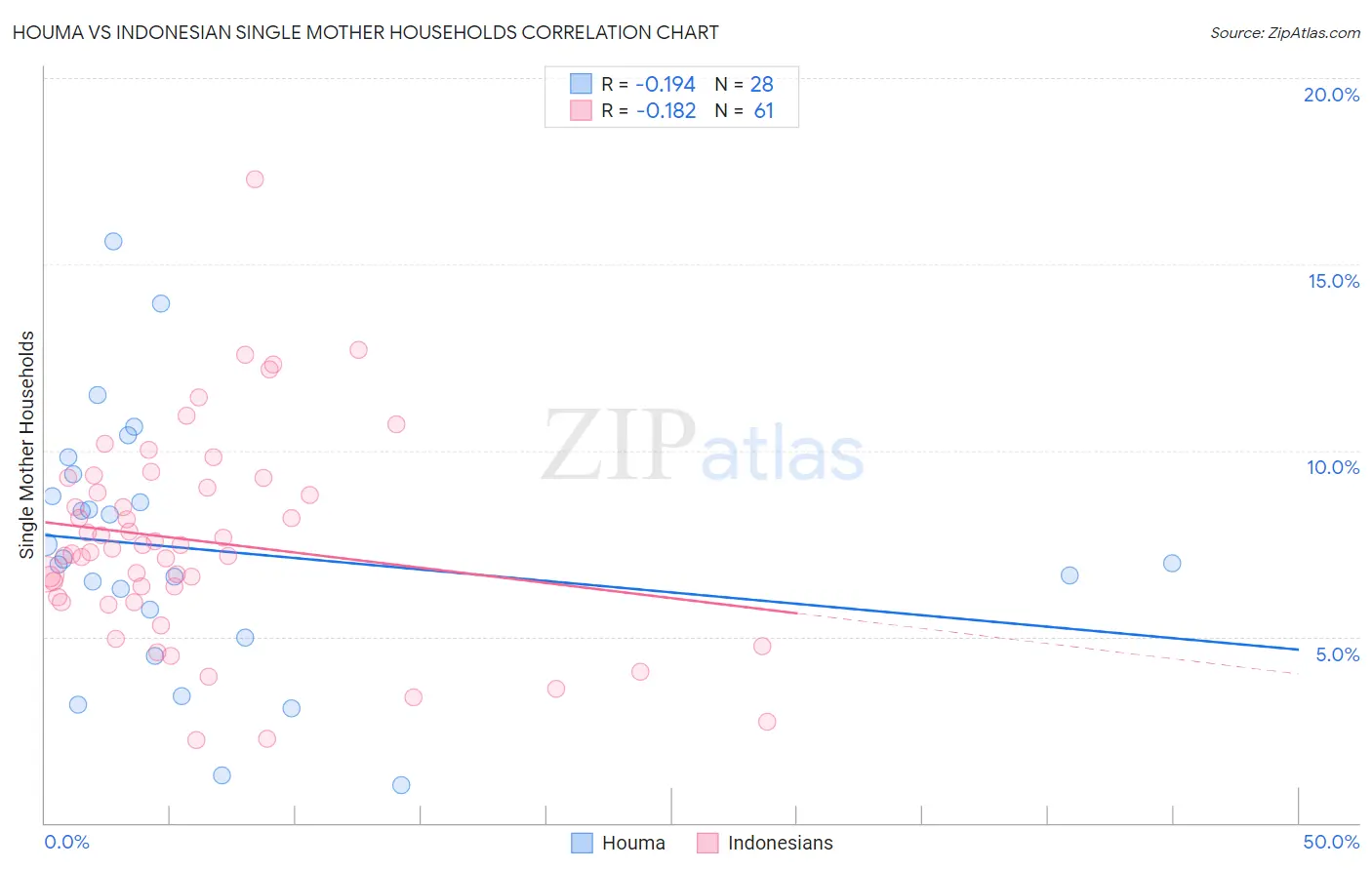 Houma vs Indonesian Single Mother Households