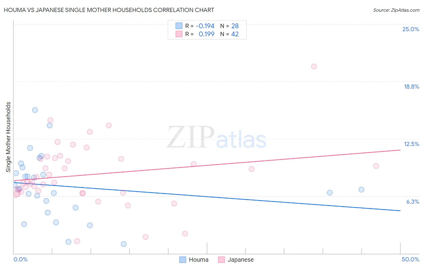 Houma vs Japanese Single Mother Households