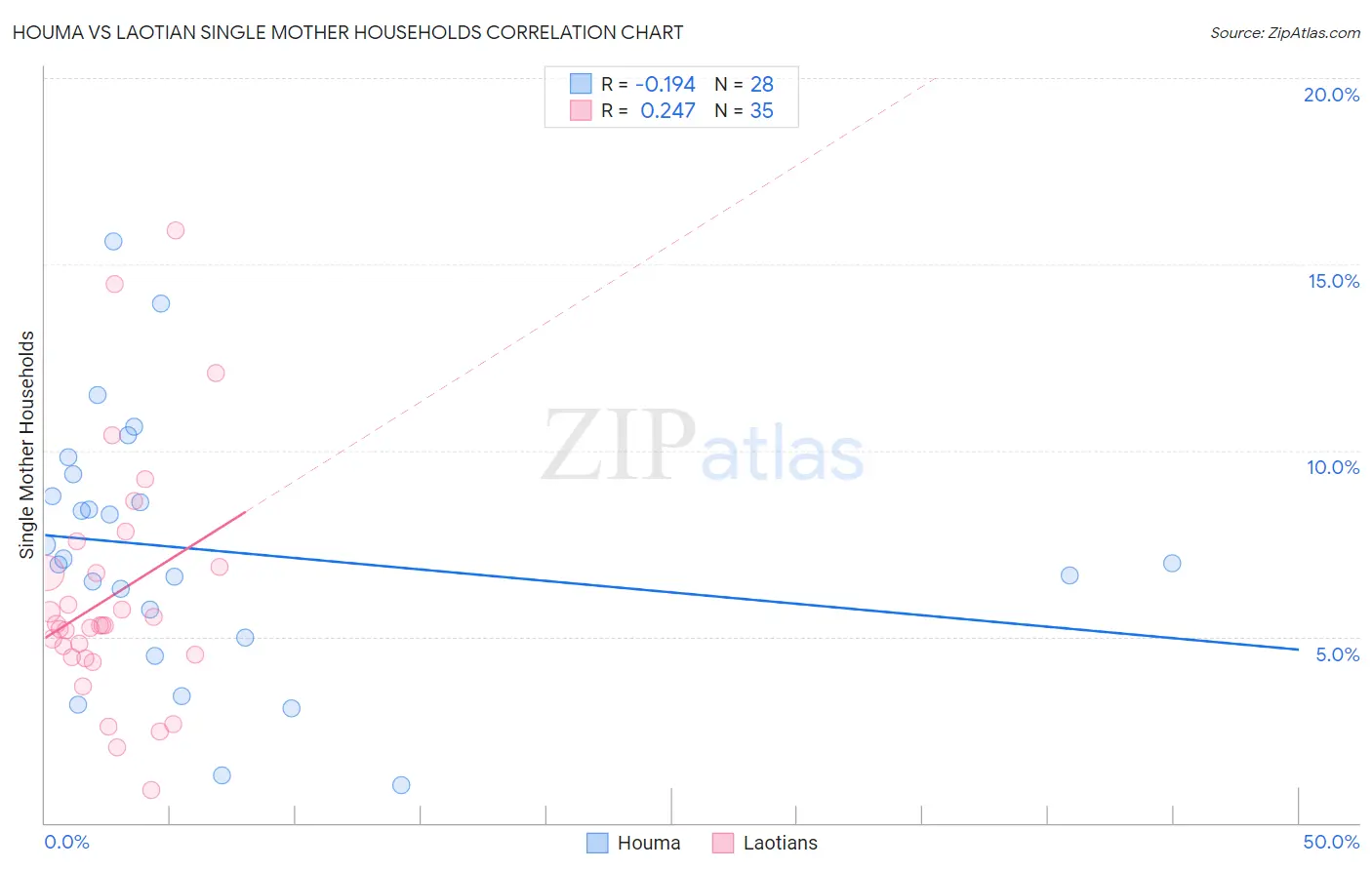 Houma vs Laotian Single Mother Households