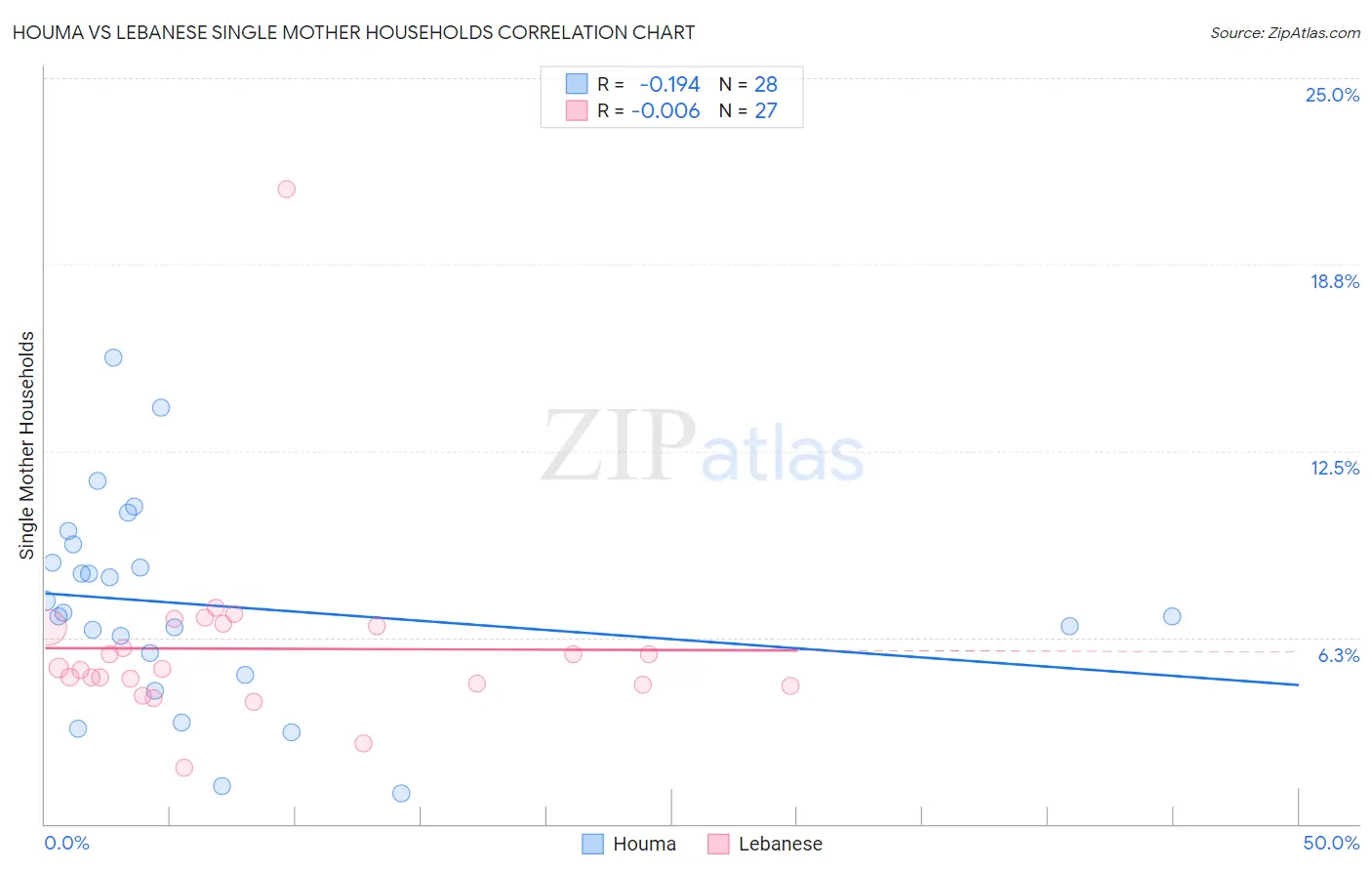 Houma vs Lebanese Single Mother Households
