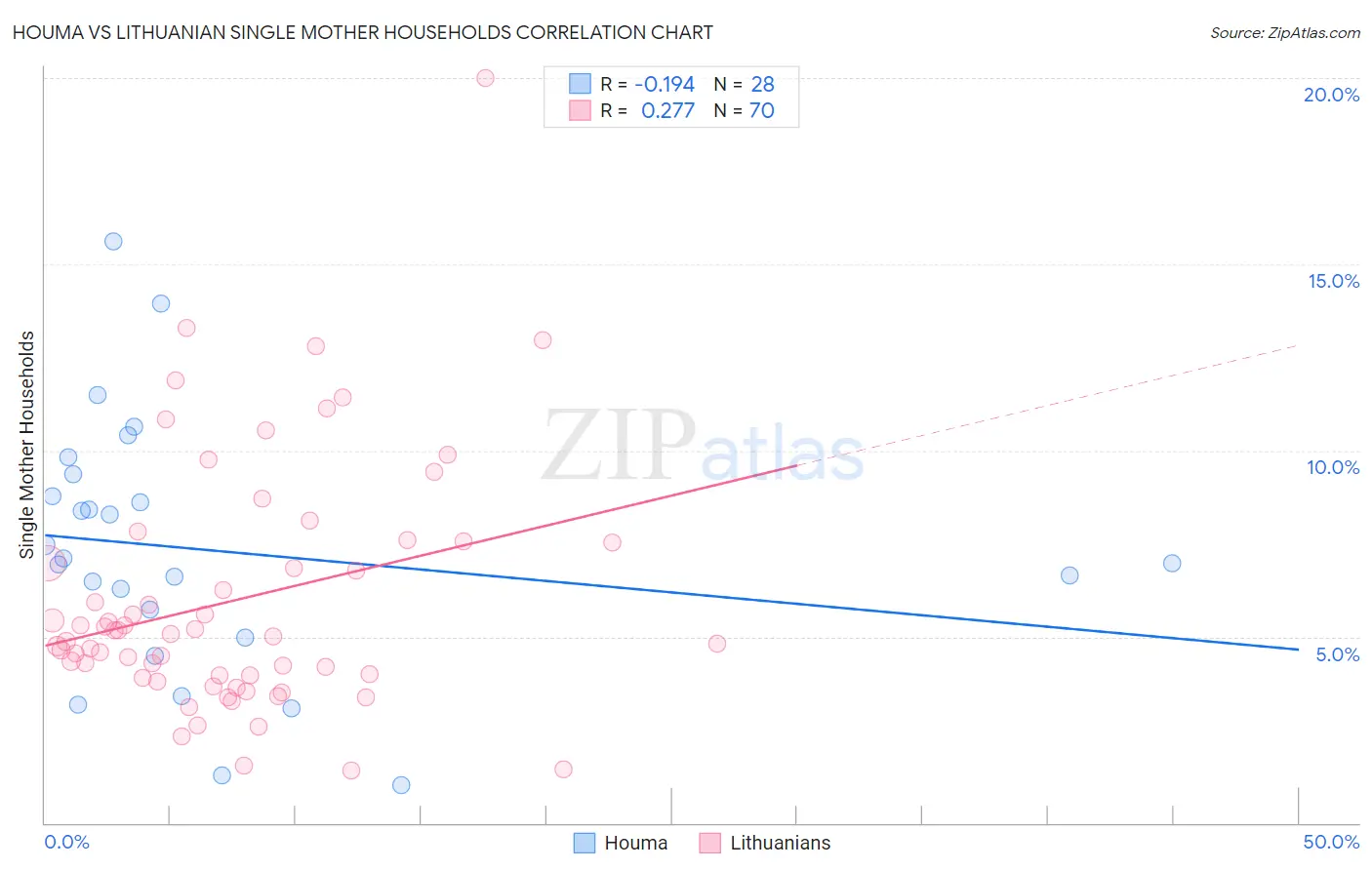 Houma vs Lithuanian Single Mother Households