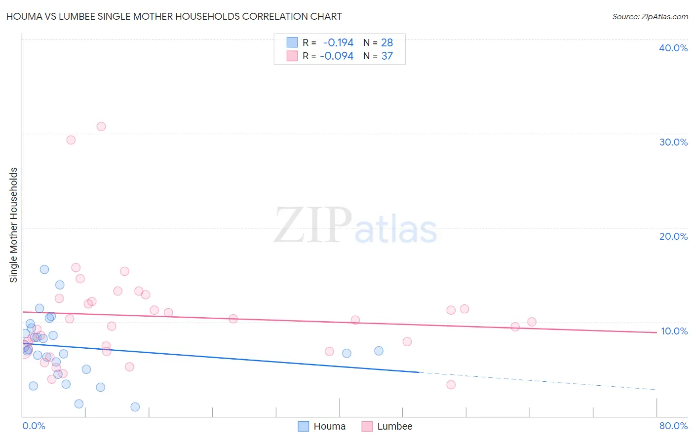Houma vs Lumbee Single Mother Households