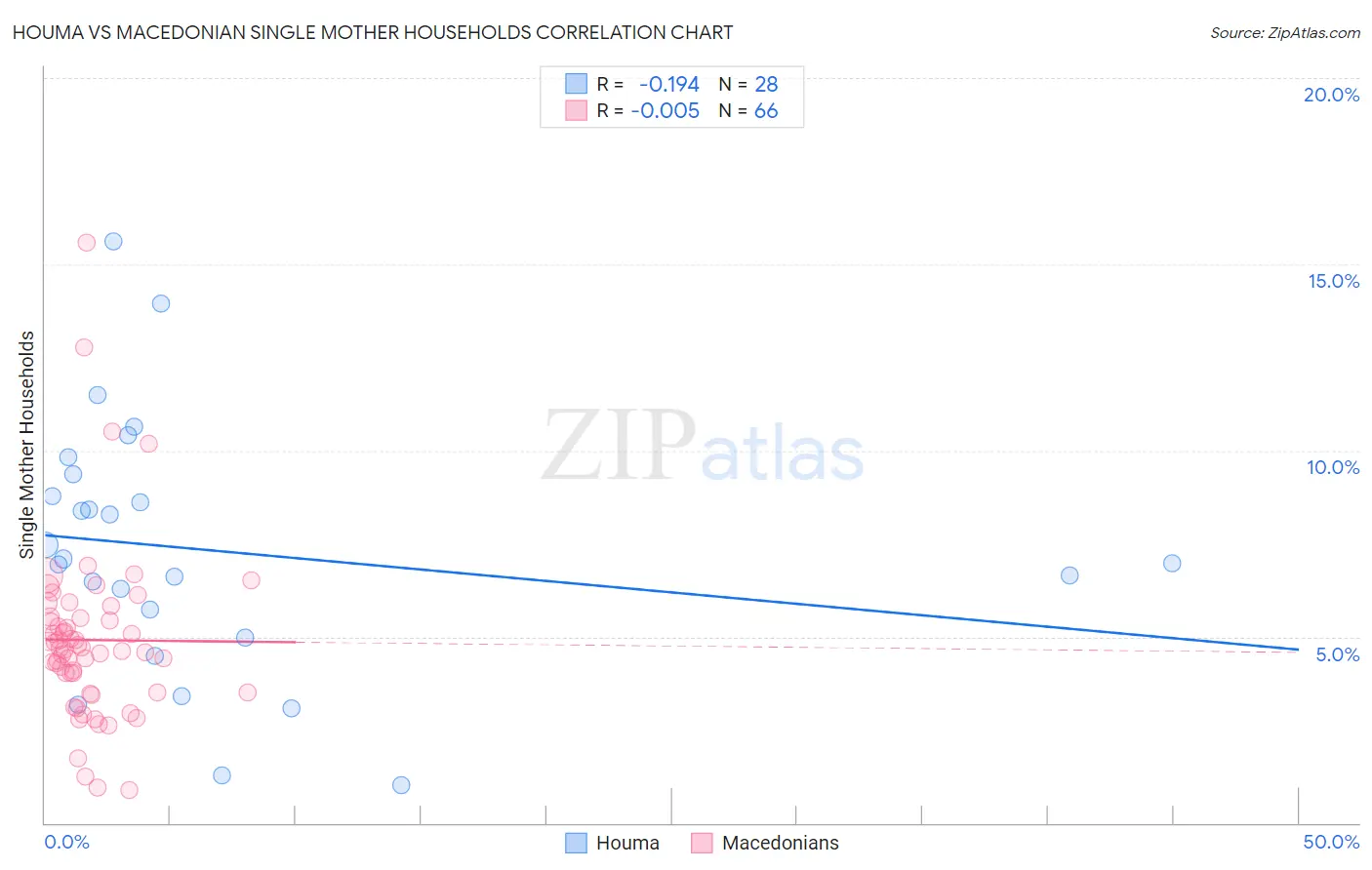 Houma vs Macedonian Single Mother Households