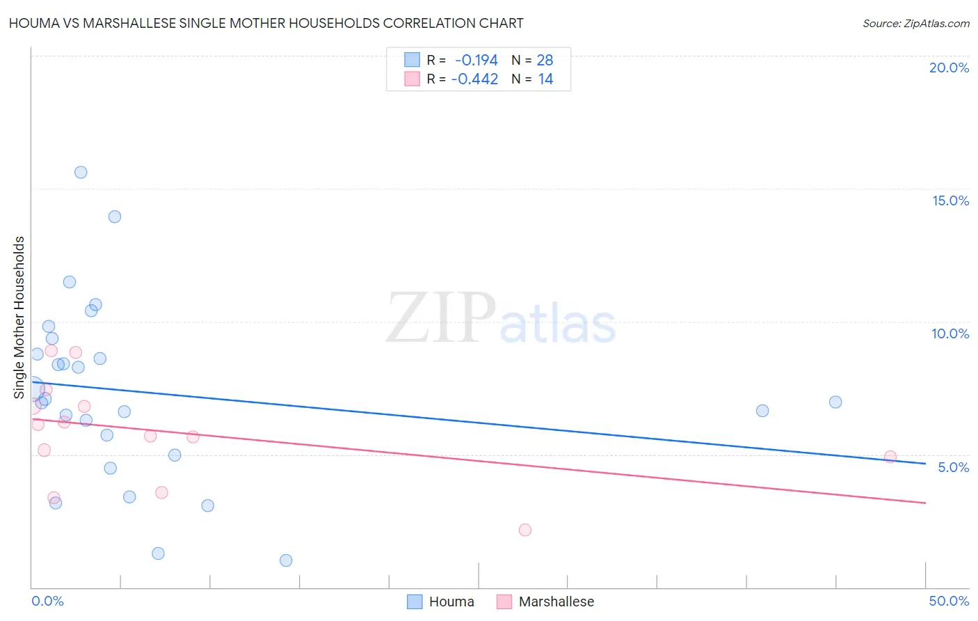 Houma vs Marshallese Single Mother Households