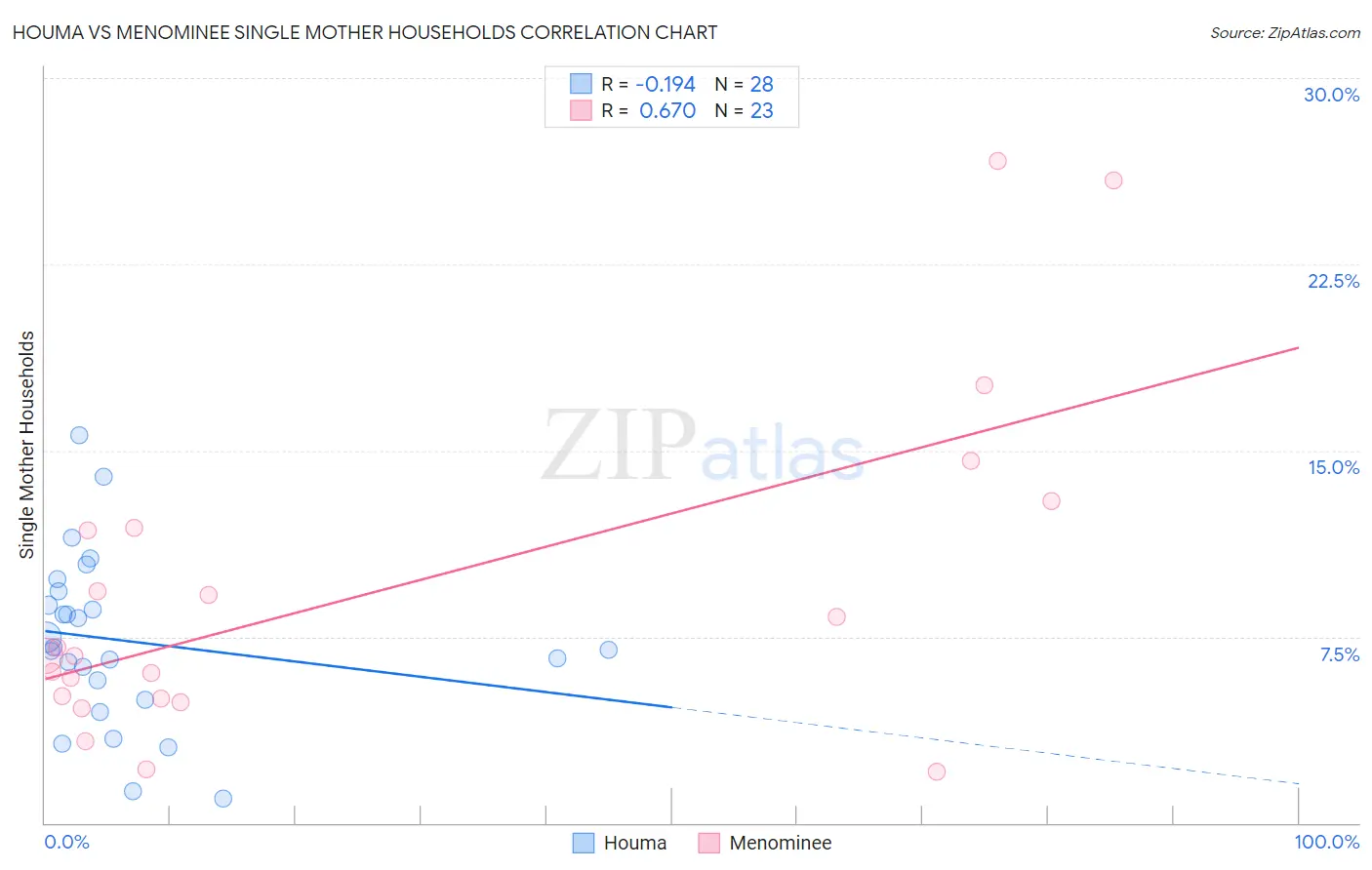 Houma vs Menominee Single Mother Households