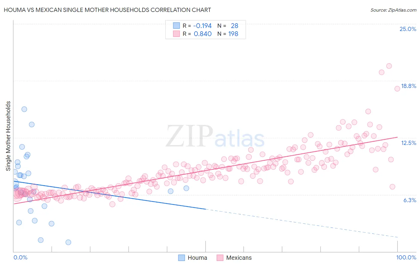 Houma vs Mexican Single Mother Households