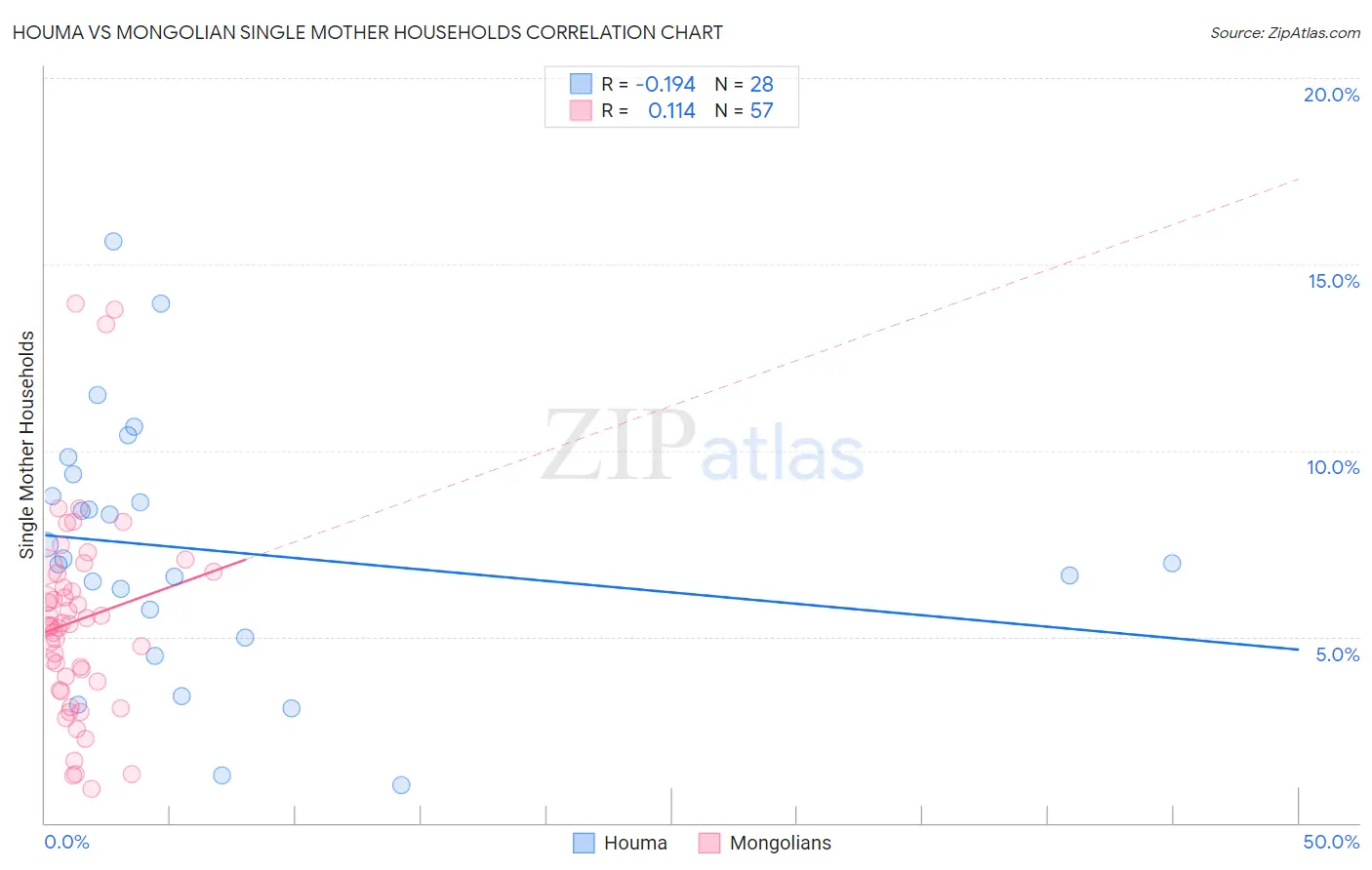 Houma vs Mongolian Single Mother Households
