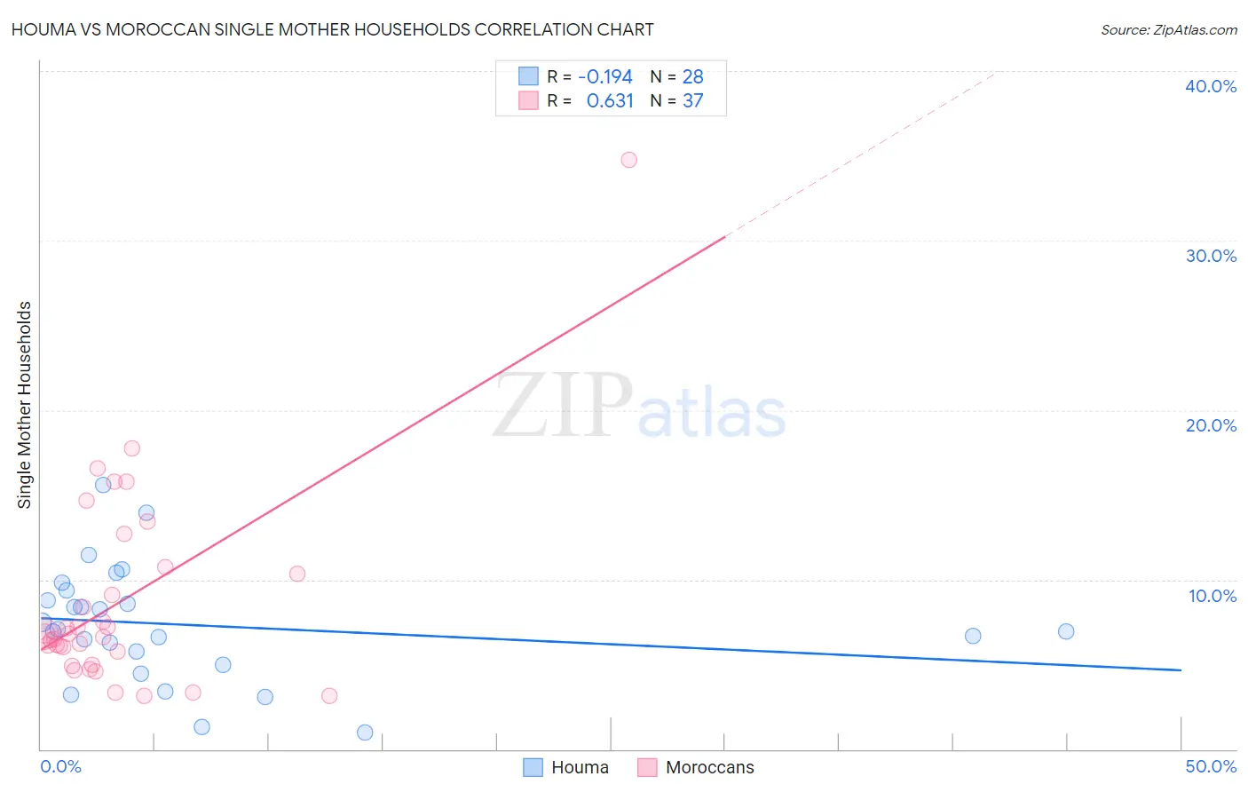 Houma vs Moroccan Single Mother Households