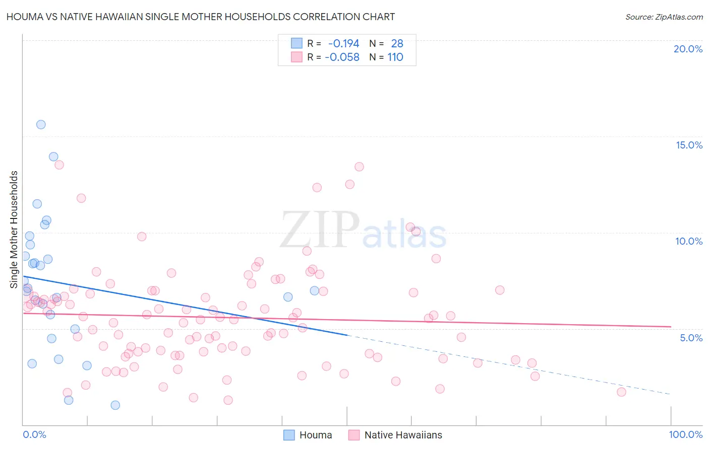 Houma vs Native Hawaiian Single Mother Households