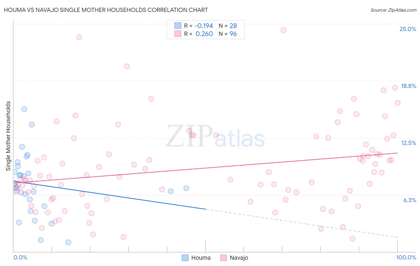 Houma vs Navajo Single Mother Households