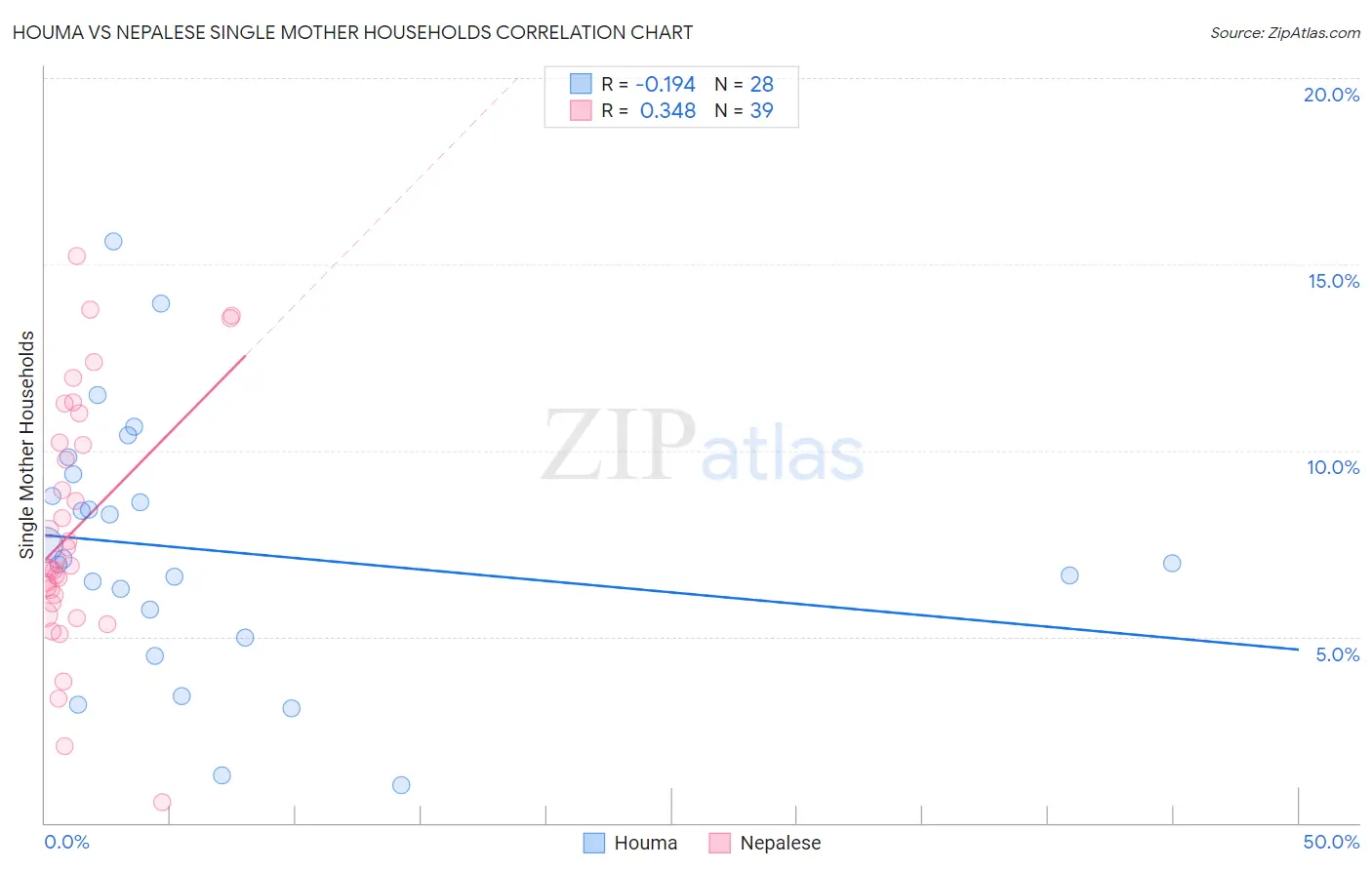 Houma vs Nepalese Single Mother Households