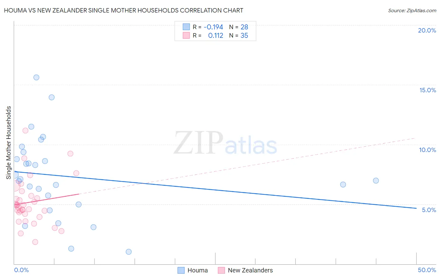 Houma vs New Zealander Single Mother Households