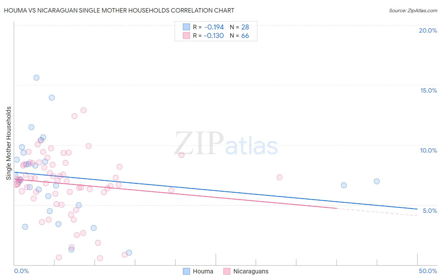 Houma vs Nicaraguan Single Mother Households