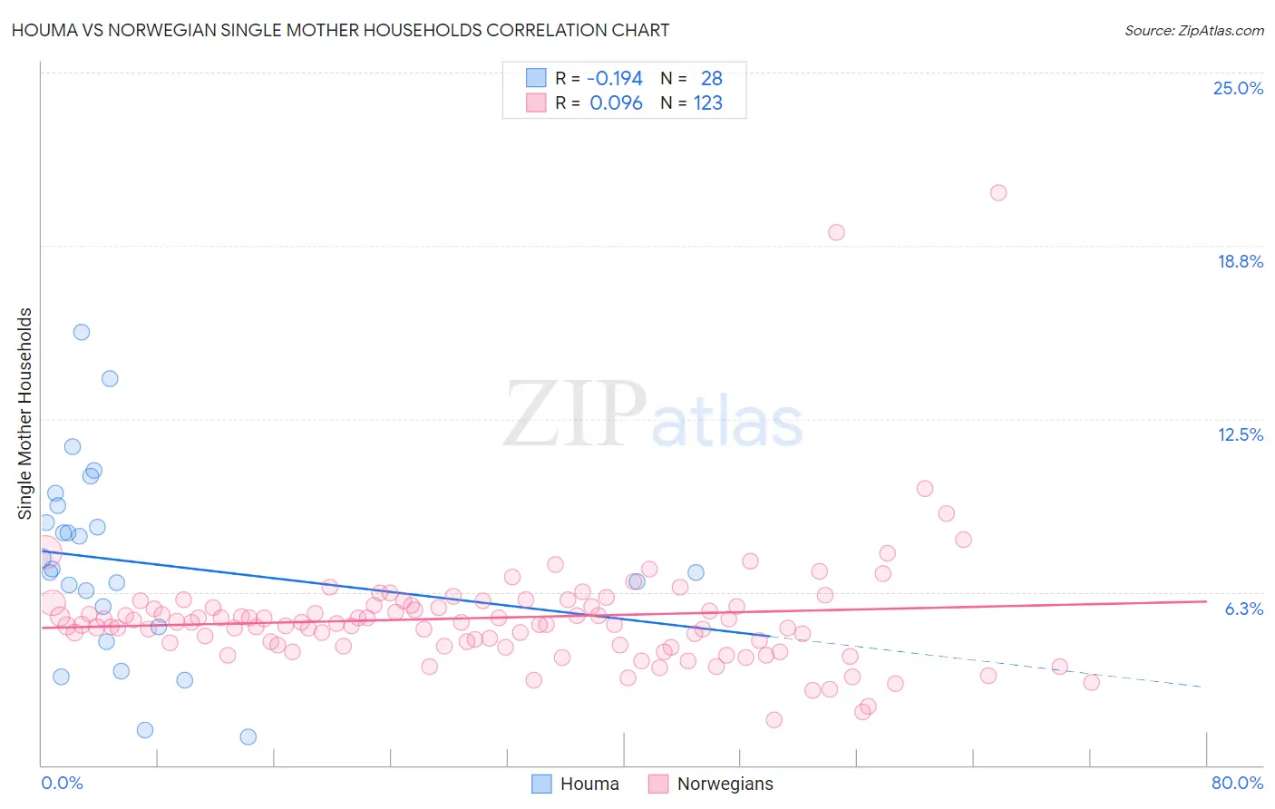 Houma vs Norwegian Single Mother Households