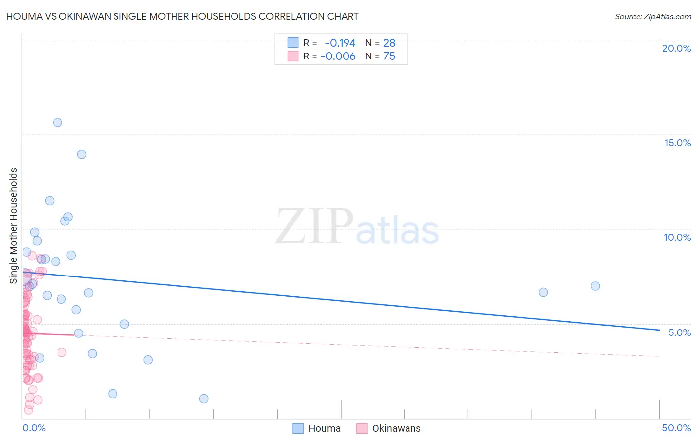 Houma vs Okinawan Single Mother Households