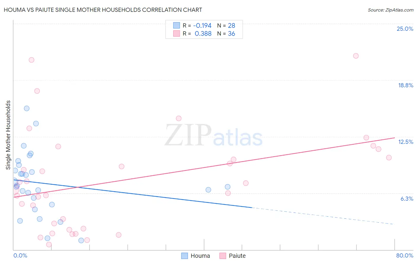 Houma vs Paiute Single Mother Households