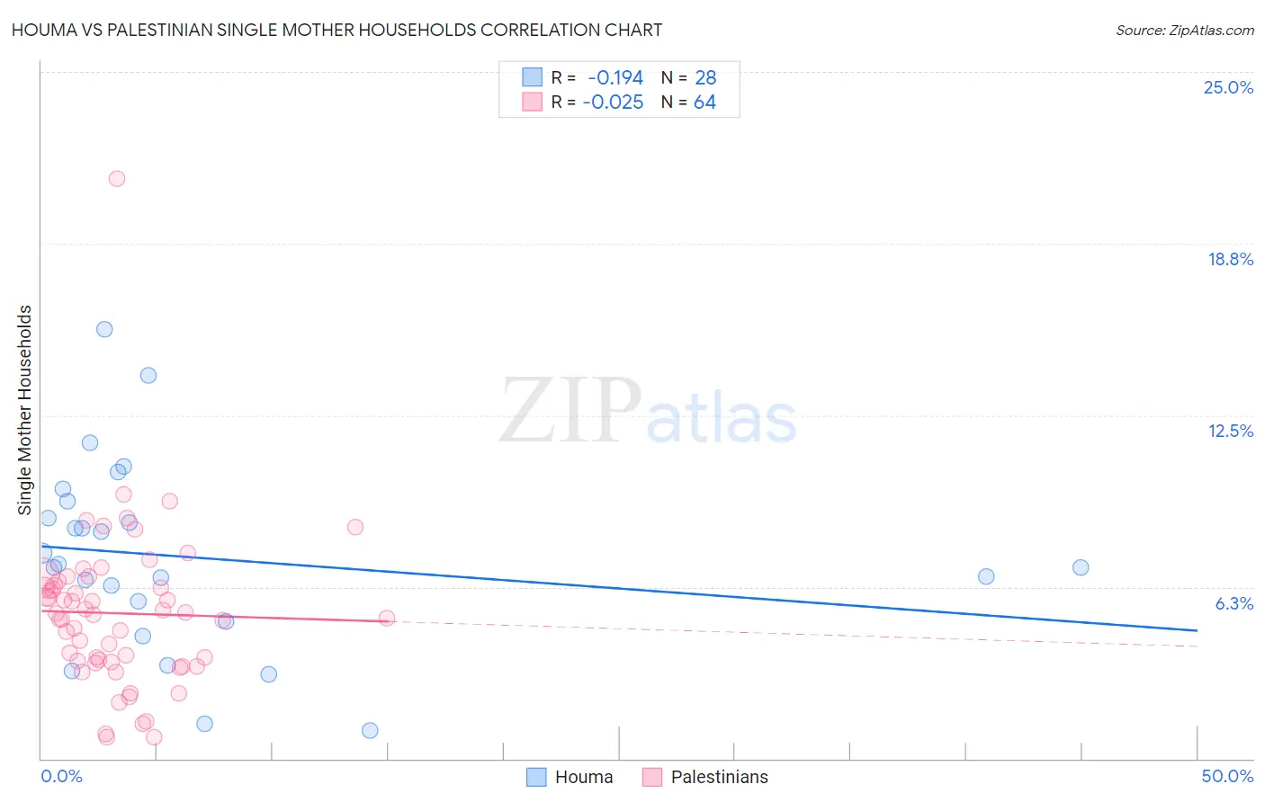 Houma vs Palestinian Single Mother Households