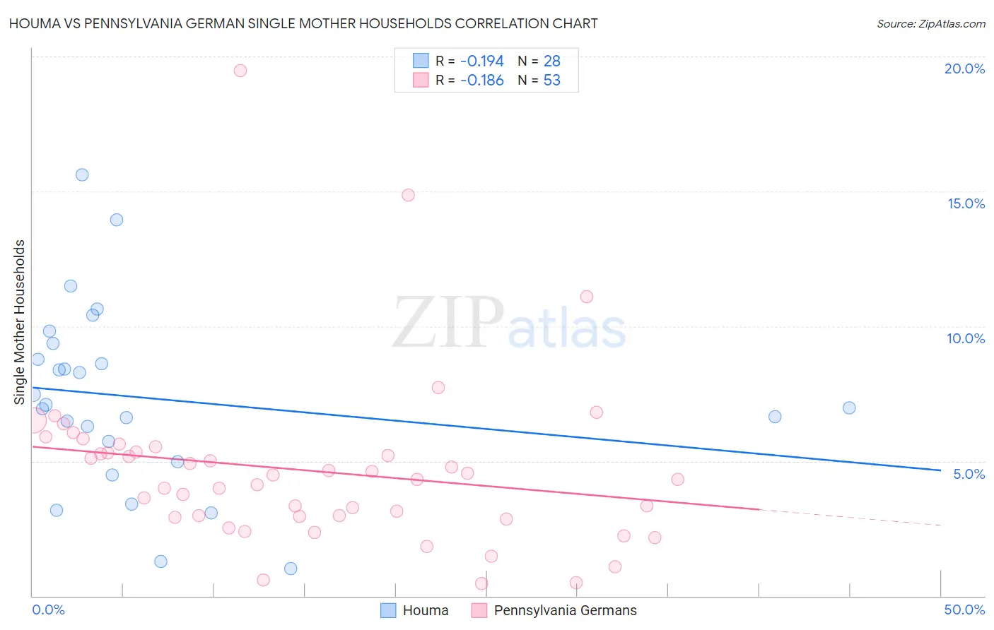 Houma vs Pennsylvania German Single Mother Households