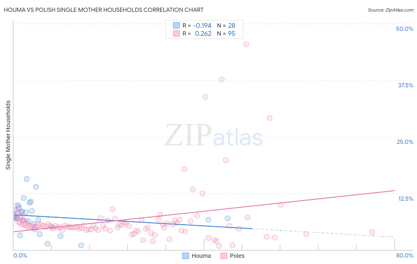 Houma vs Polish Single Mother Households