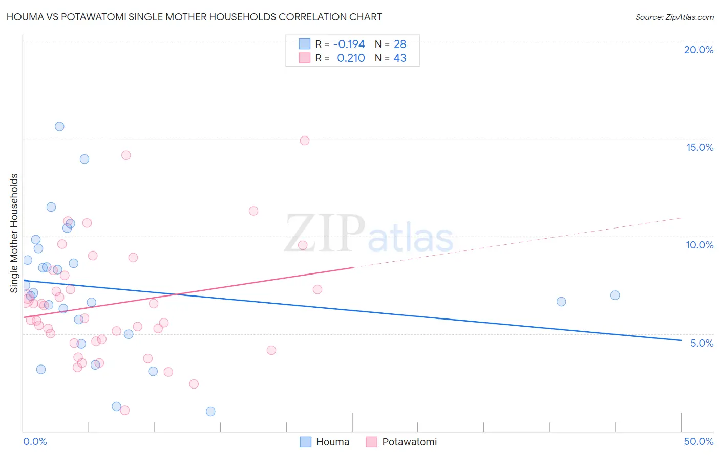Houma vs Potawatomi Single Mother Households