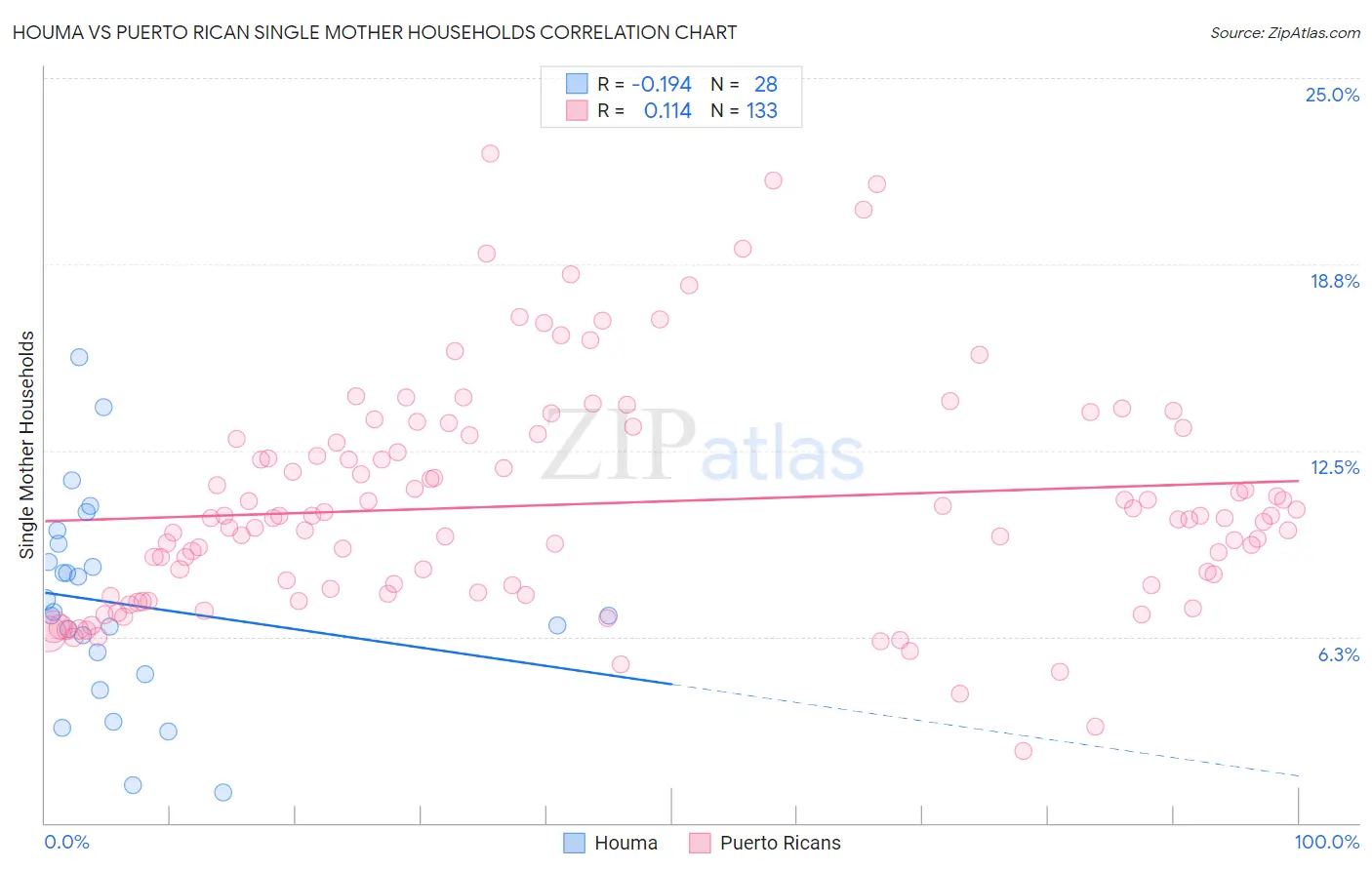 Houma vs Puerto Rican Single Mother Households