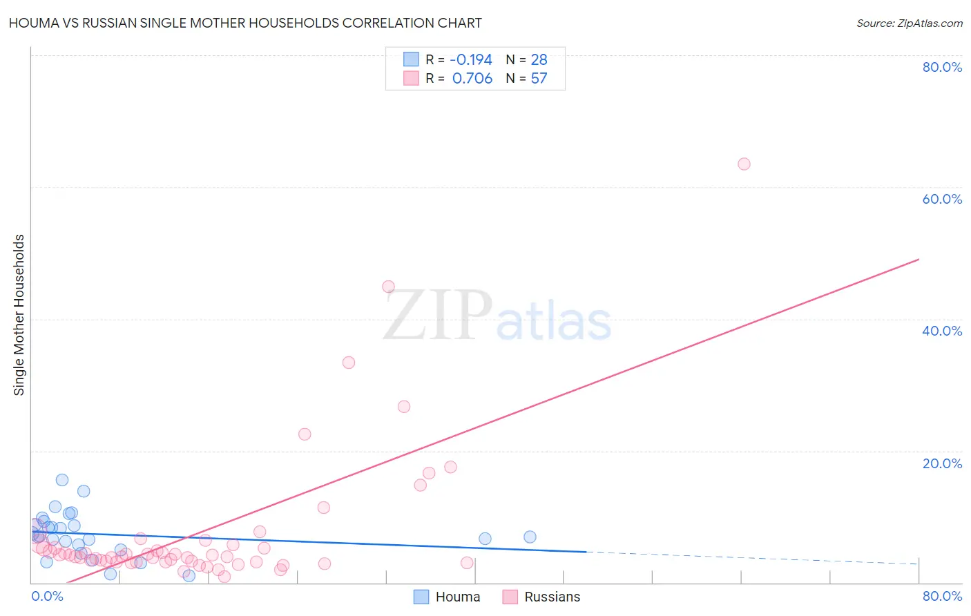 Houma vs Russian Single Mother Households
