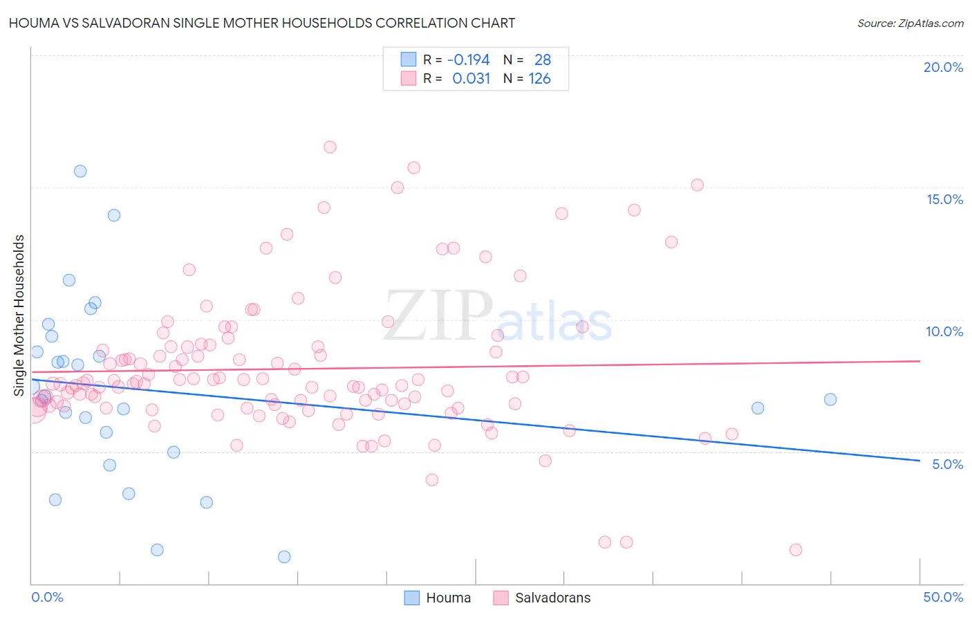 Houma vs Salvadoran Single Mother Households