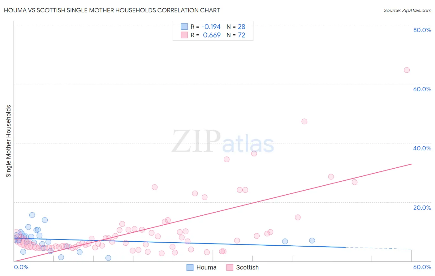Houma vs Scottish Single Mother Households
