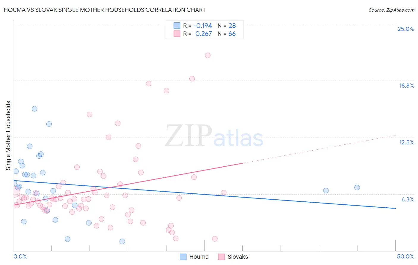 Houma vs Slovak Single Mother Households